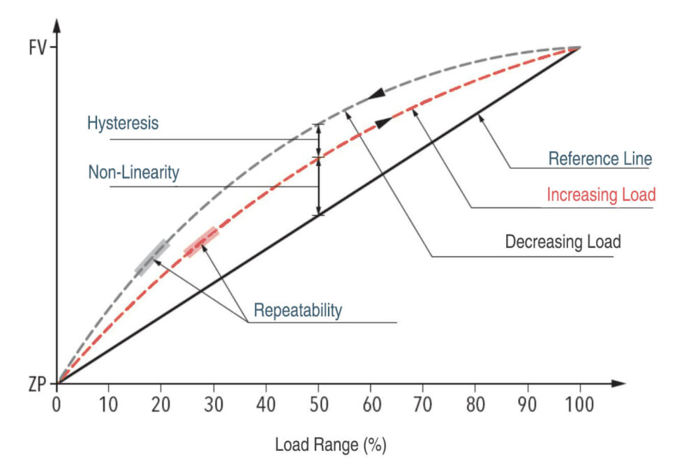 Pressure Sensor Accuracy - Eastsensor Technology