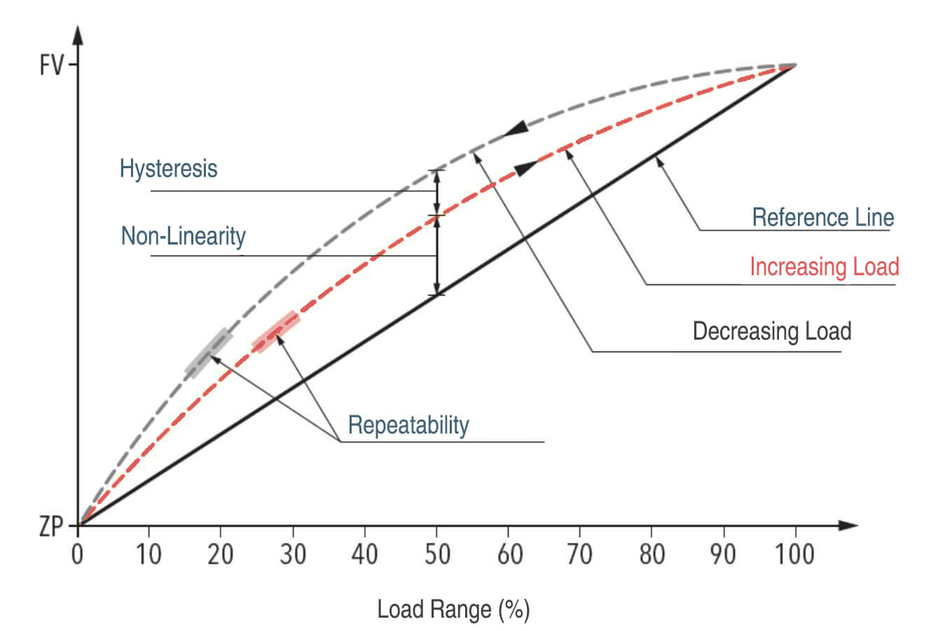 Pressure Sensor Hysteresis Linearity Repeatability