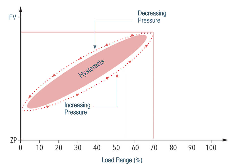 Pressure Sensor Hysteresis-eastsensor