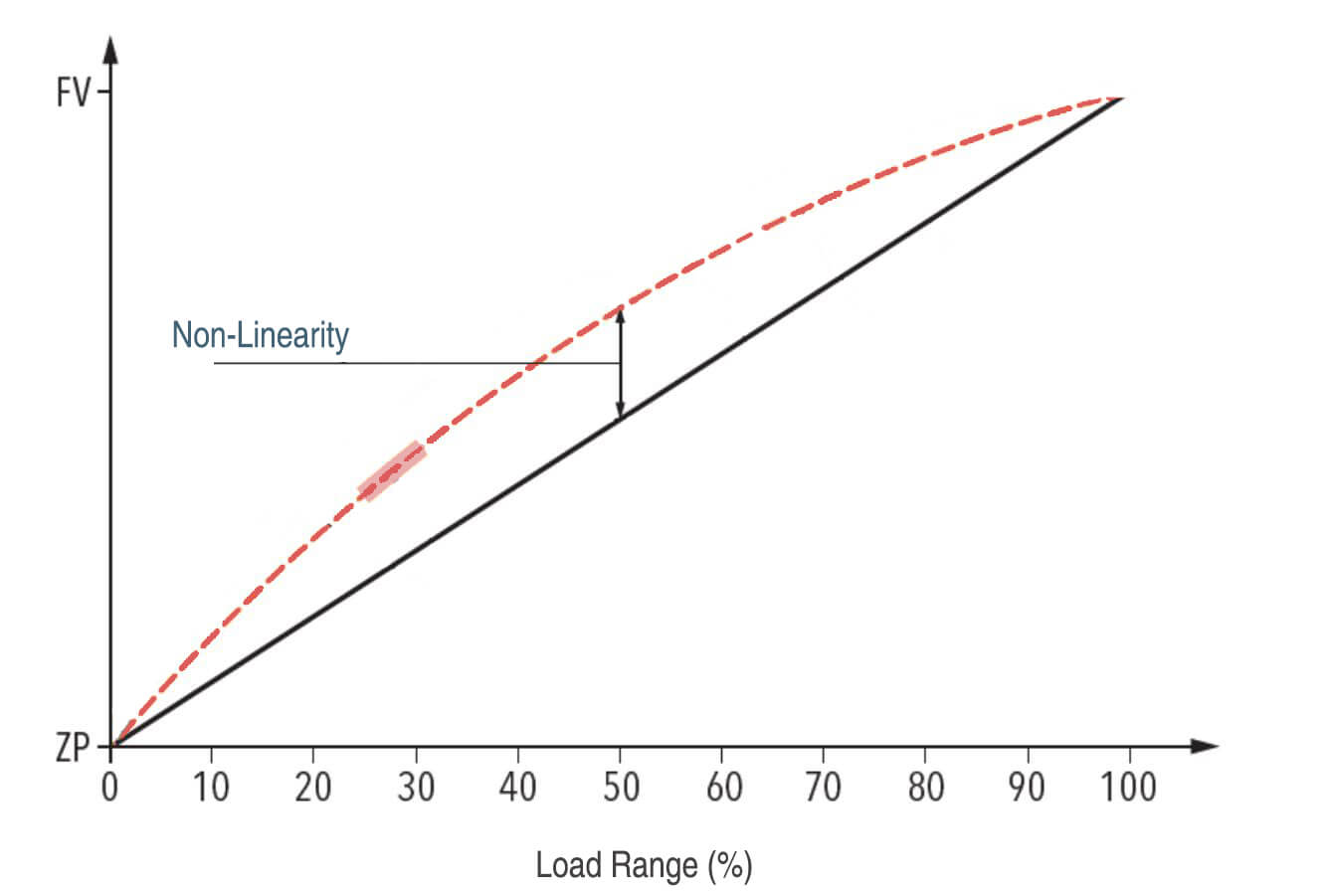 Pressure Sensor None-Linearity