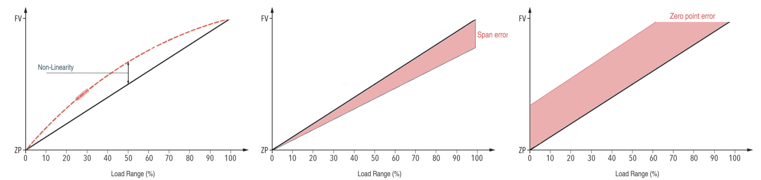 Pressure Sensor None-Linearity+span erro+zero point error