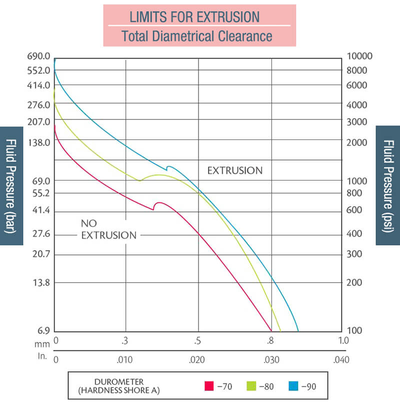 Pressure Sensor O-Ring LIMITS FOR EXTRUSION