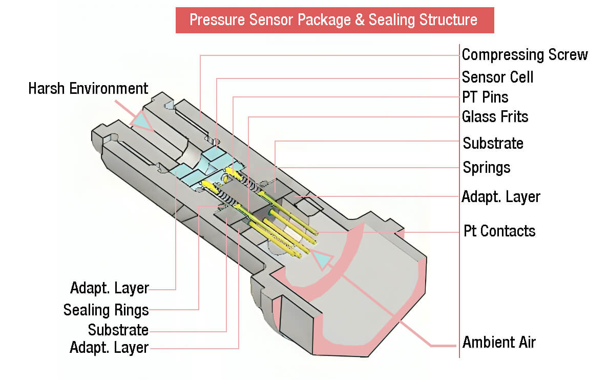 Pressure Sensor Package & Sealing Structure v1.0-eastsensor