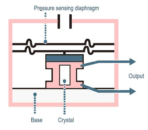 Pressure Sensor Piezoelectric - Eastsensor