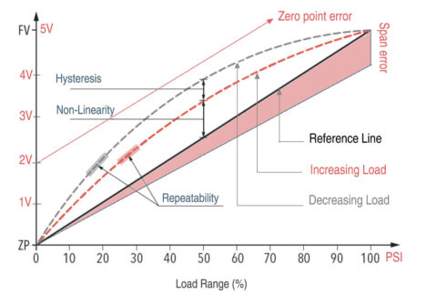 Span Error of Pressure Sensor - Eastsensor Technology