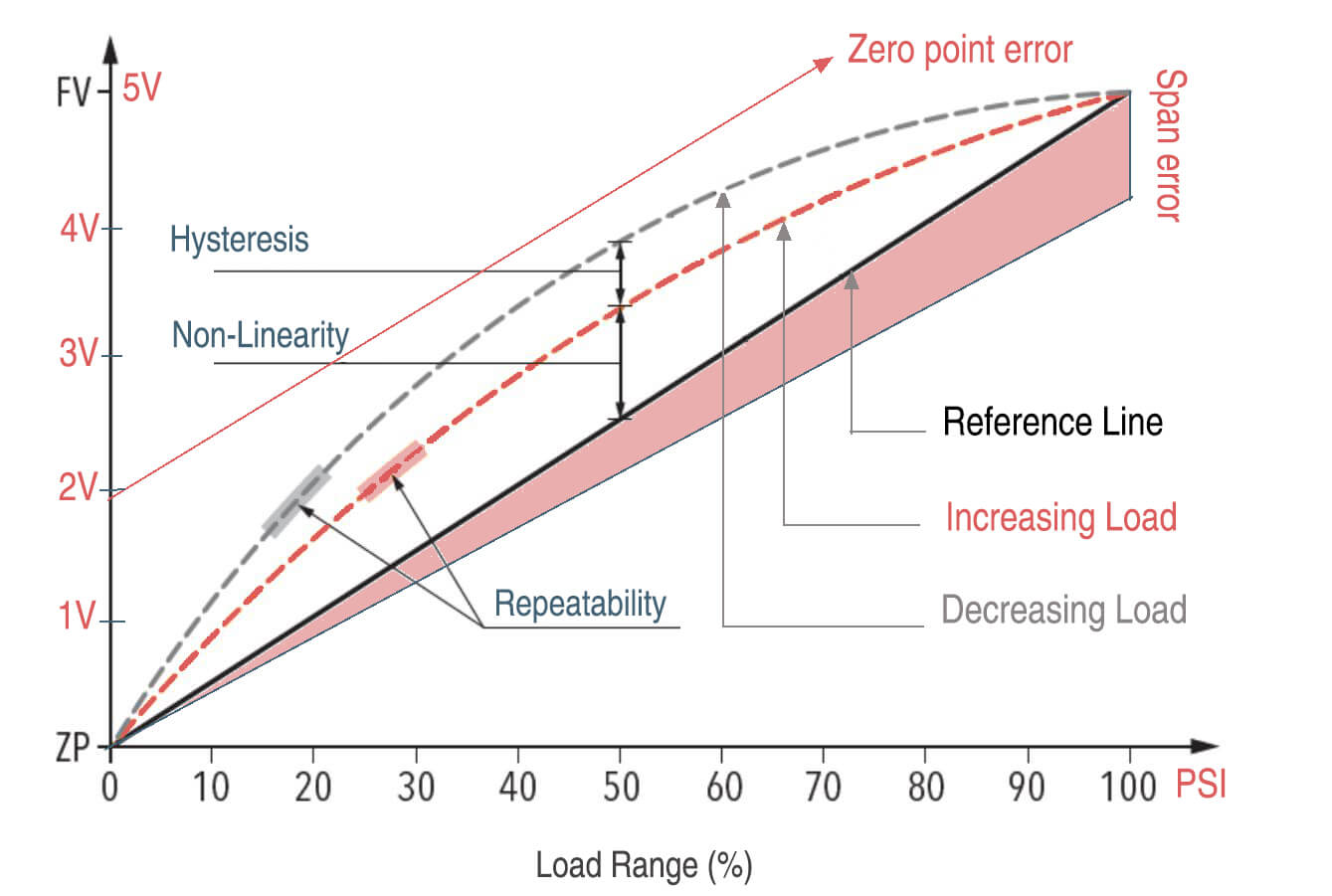 Pressure Sensor Span error and Zero point error