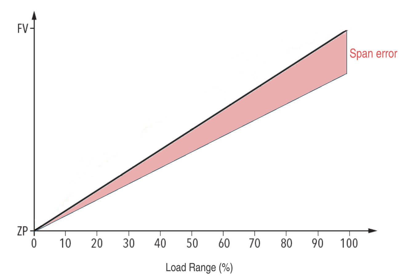 Pressure Sensor Span error