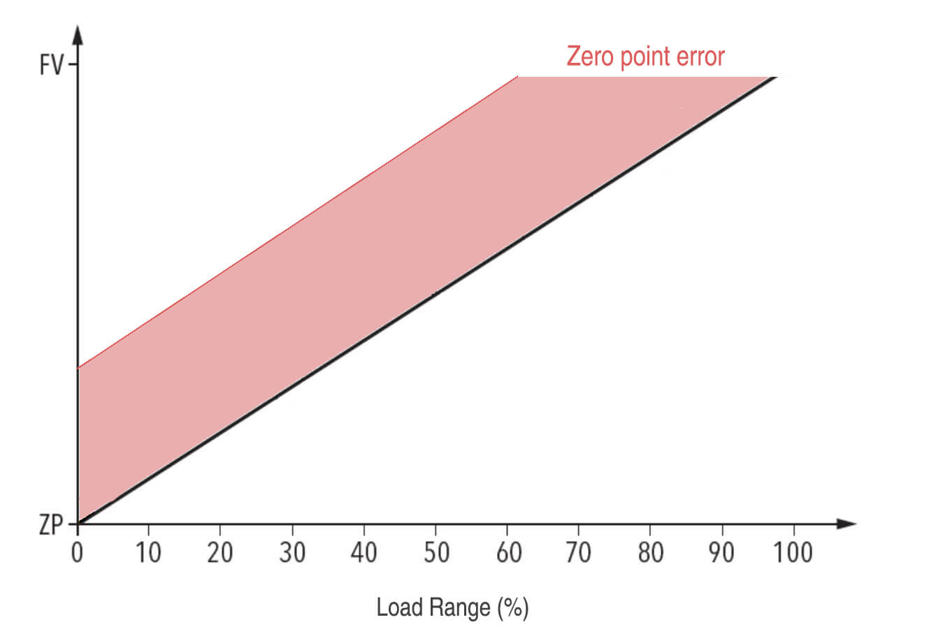 Pressure Sensor Zero point error-2