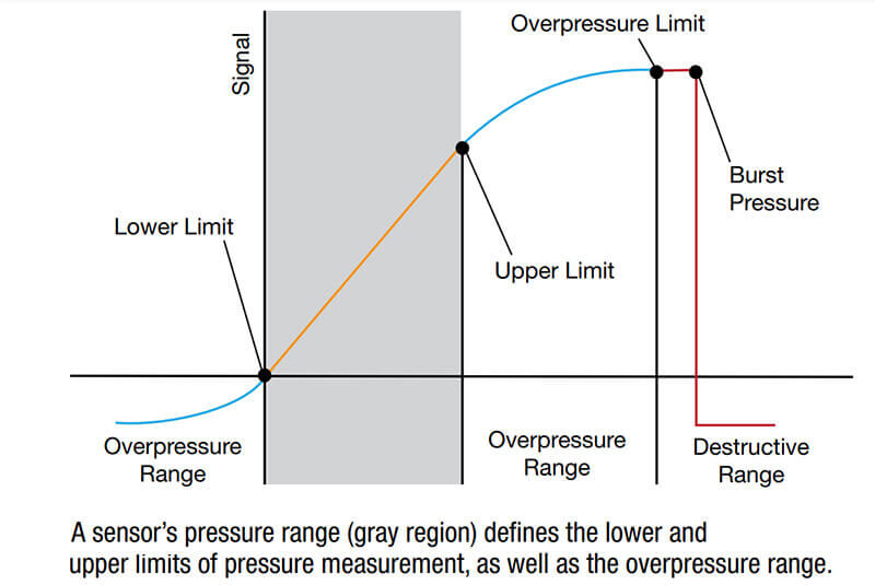 Pressure Sensors for Harsh Environment-range-Eastsensor