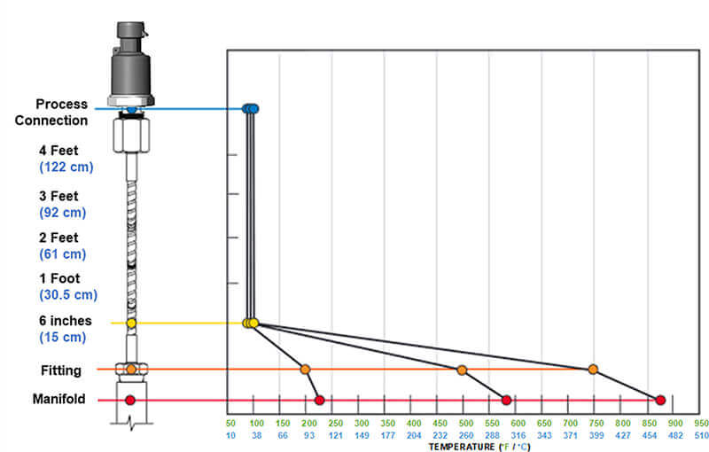 Pressure Sensors for Harsh Environment-temp chart-Eastsensor