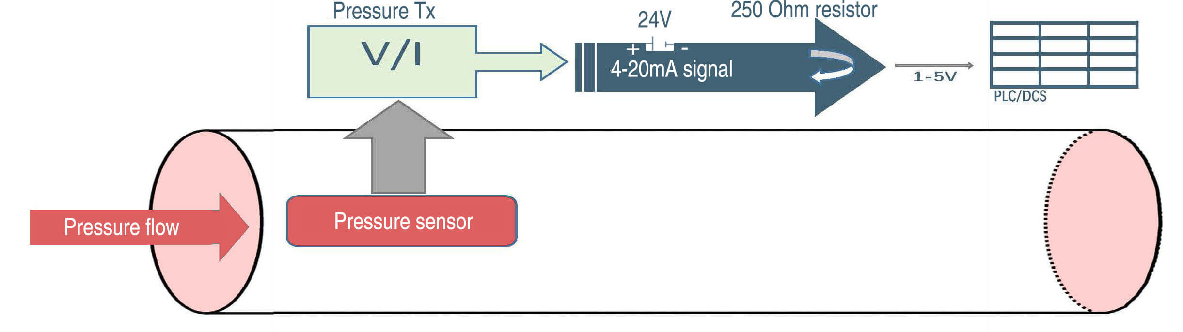 Pressure Transmitter, Pressure Transducer and Pressure Sensor choosing guide -4-Eastsensor