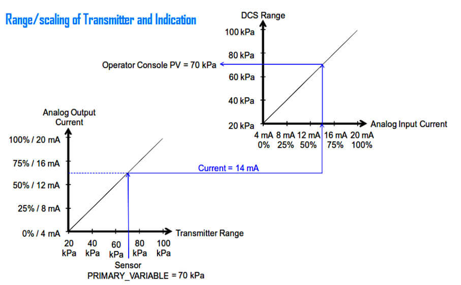 Range Setting - Smart Transmitter Calibration Tutorial Part 2-1-Eastsensor Technology