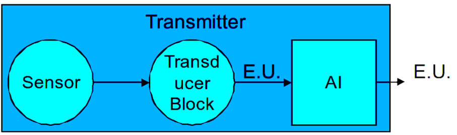 Range Setting - Smart Transmitter Calibration Tutorial Part 2-5-Eastsensor Technology