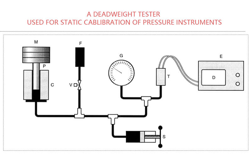Schematic picture1 of a deadweight tester used for static calibration of