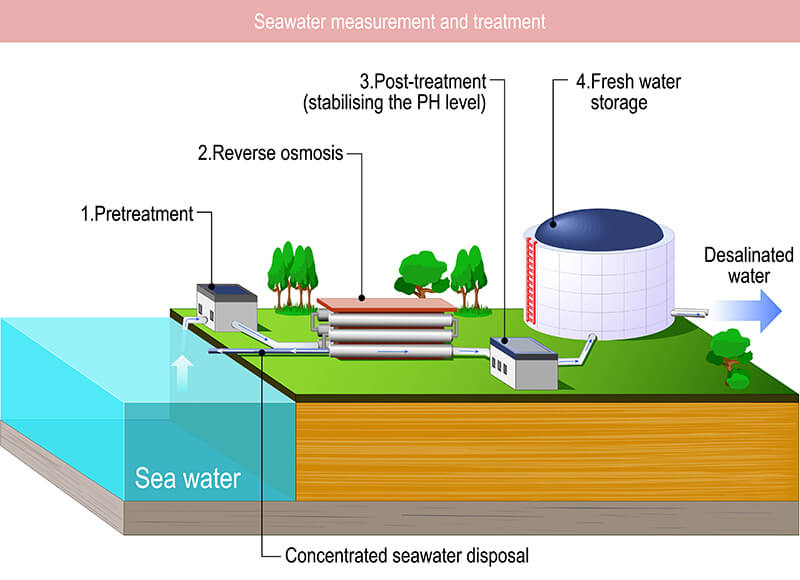 Seawater measurement and treatment