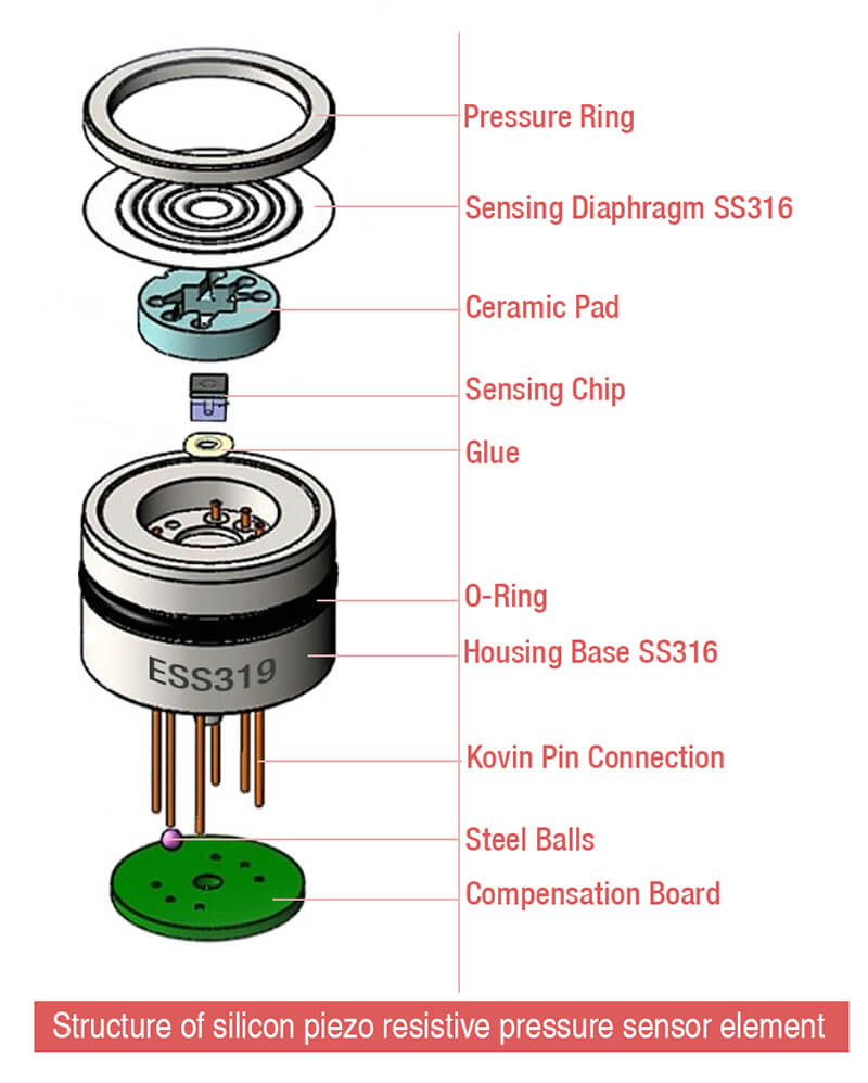 Structure of silicon piezo resistive pressure sensor