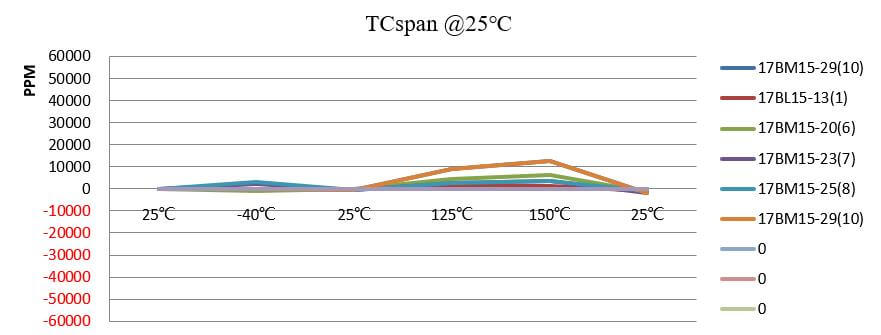 Temperature Cause Pressure Measurement Errors-zero drift
