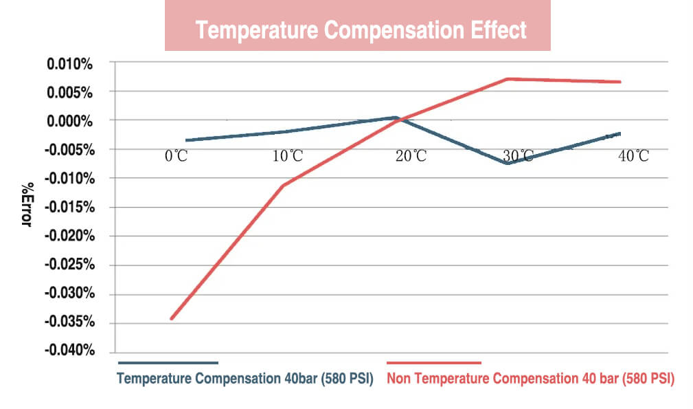 Temperature Compensation Effect