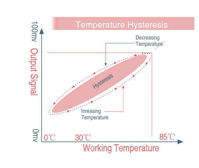 Temperature Hysteresis Pressure Sensor-eastsensor