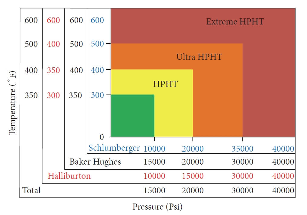 Temperature and pressure variation-drilling and downhole pressure sensor