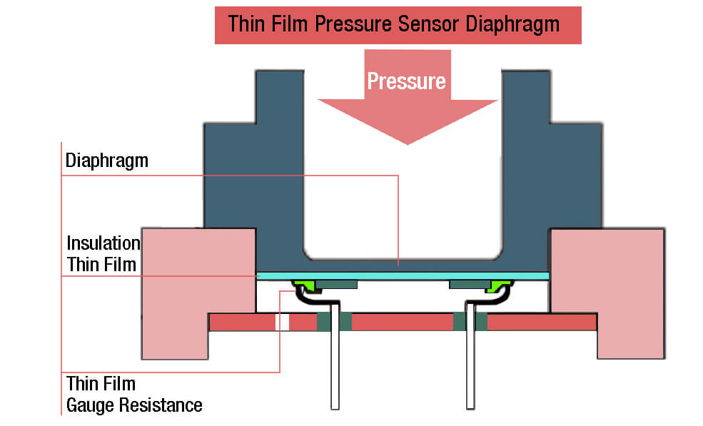 Thin Film Pressure Sensor Diaphragm