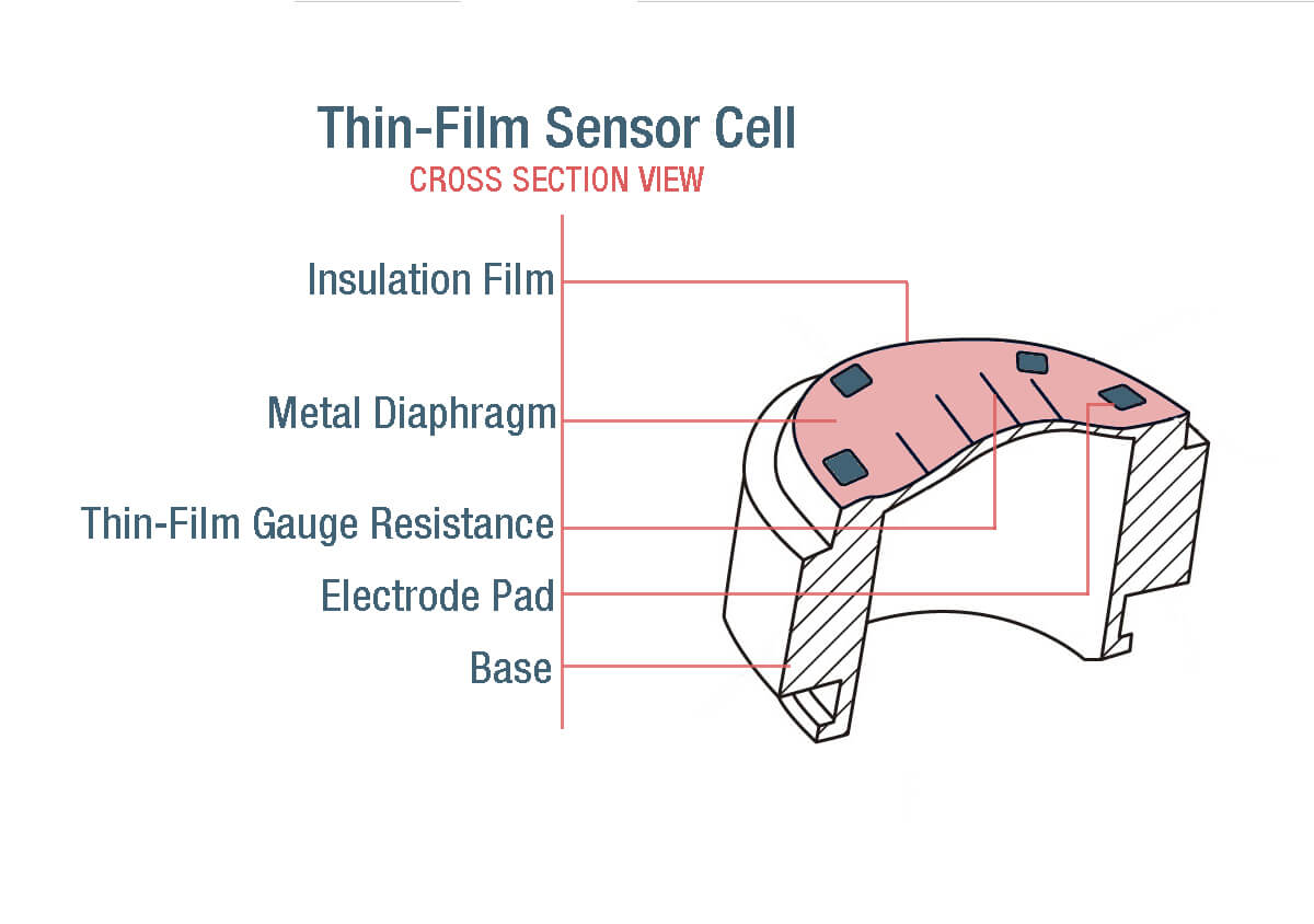 Thin film sensor cell cross section view
