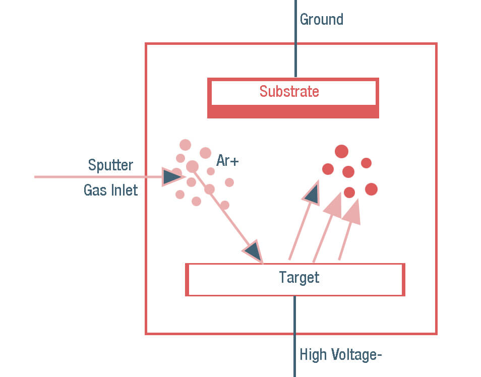 Thin film sputtered-eastsensor