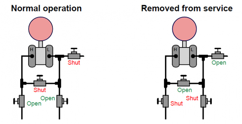 Operational and non operational states of a pressure transmitter manifold