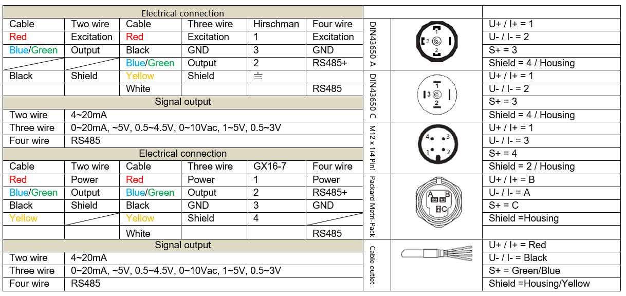 Wires connection types