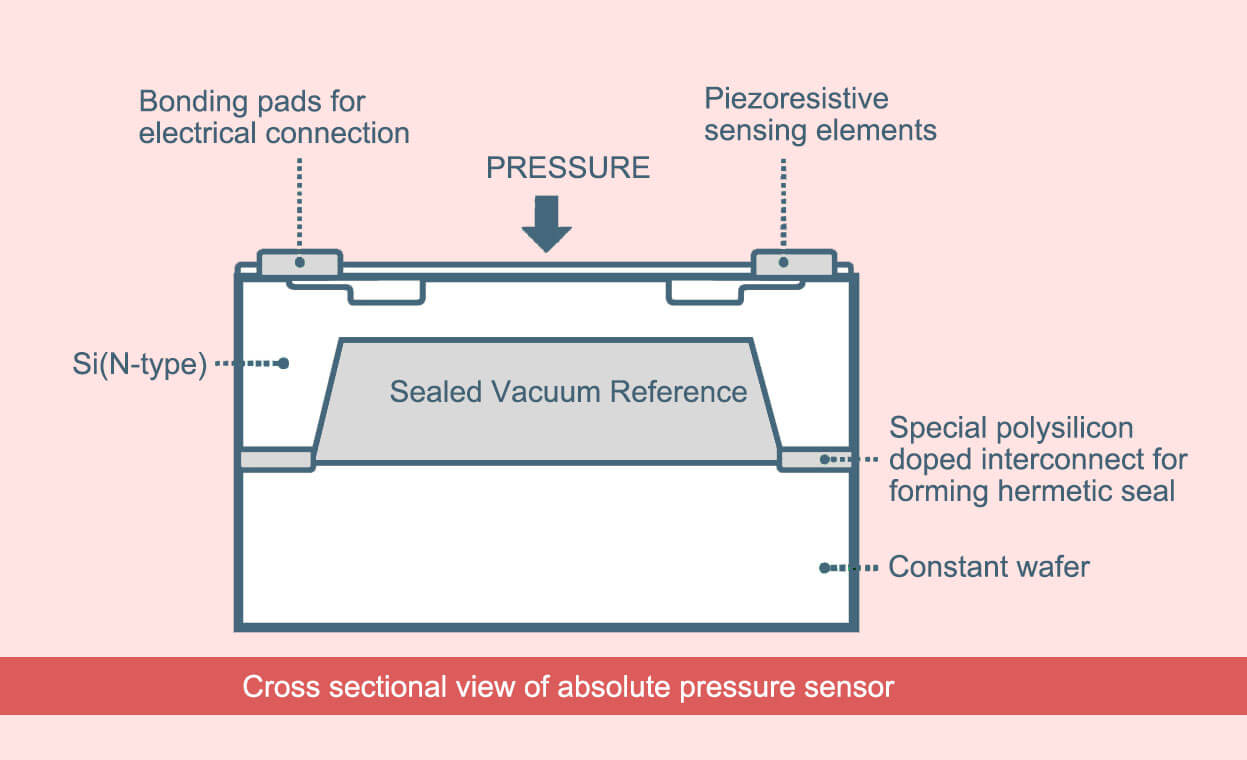 absolute pressure sensors-cross section view