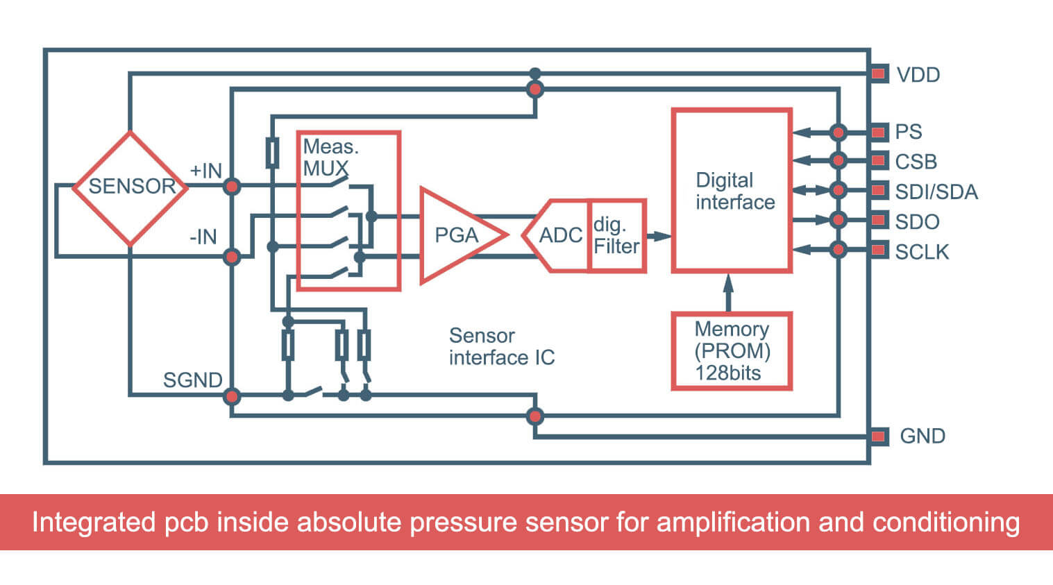absolute pressure sensors pcb design