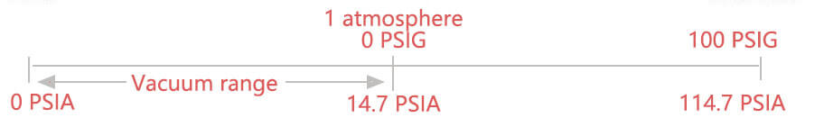 absolute pressure sensors-range