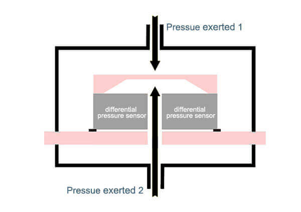 differential pressure and differential pressure sensors
