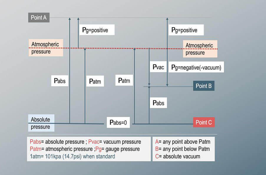 differential pressure sensors and gauge-absolute-vacuum