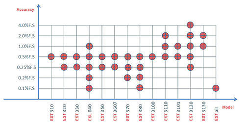 eastsensor accuracy map