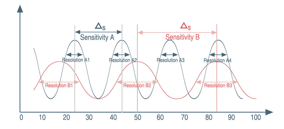 pressure sensor sensitivity and resolution relationship-eastsensor
