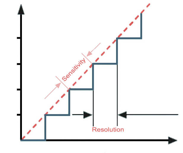 pressure sensor sensitivity and resolution relationship-es