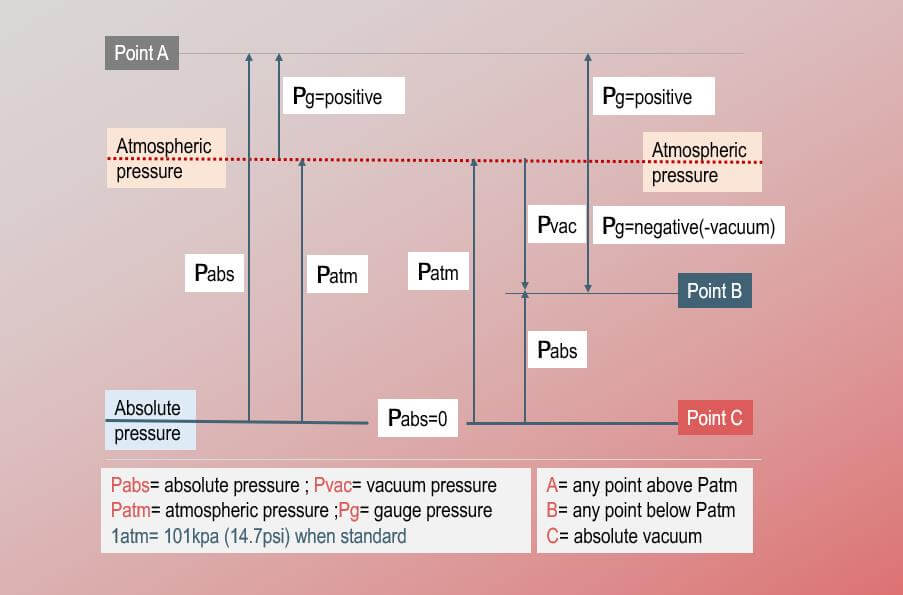 relationship and difference among gauge pressure, absolute pressure, differential pressure