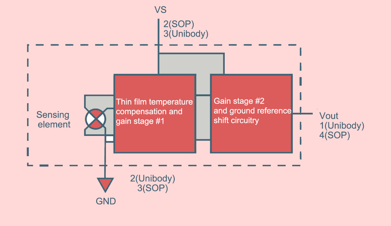 small circuit package for gauge pressure sensors design